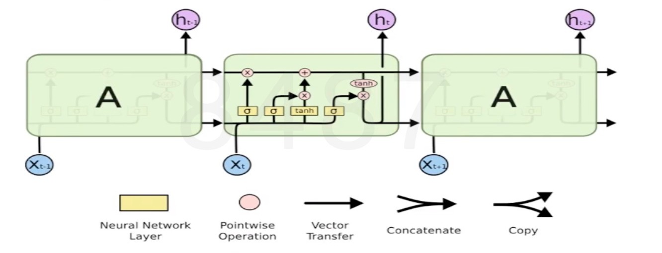 lstm结构图